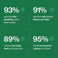 Lunavo customer survey results - shedding, thickness, regrowth stats