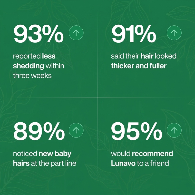 Lunavo customer survey results - shedding, thickness, regrowth stats