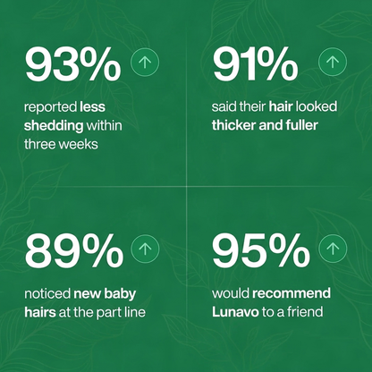 Lunavo customer survey results - shedding, thickness, regrowth stats